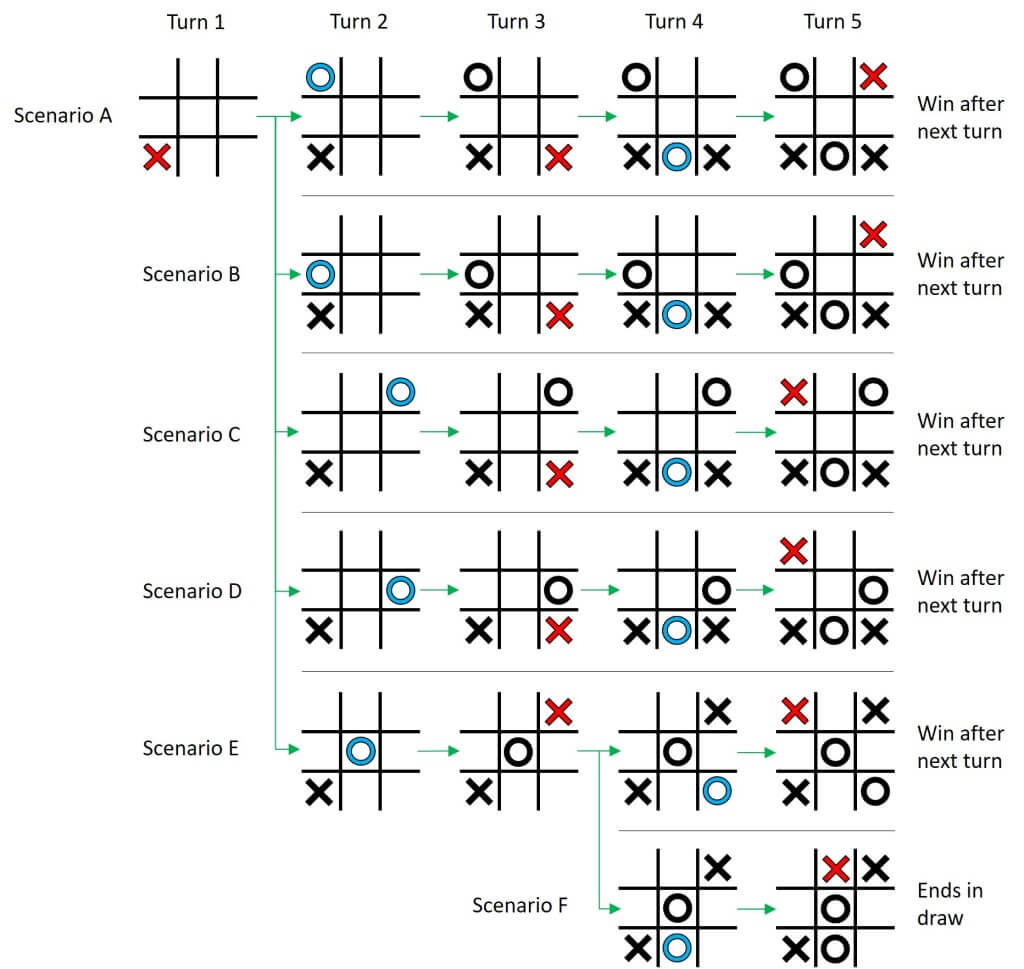 Diagram showing how to win at Tic-Tac-Toe when going first