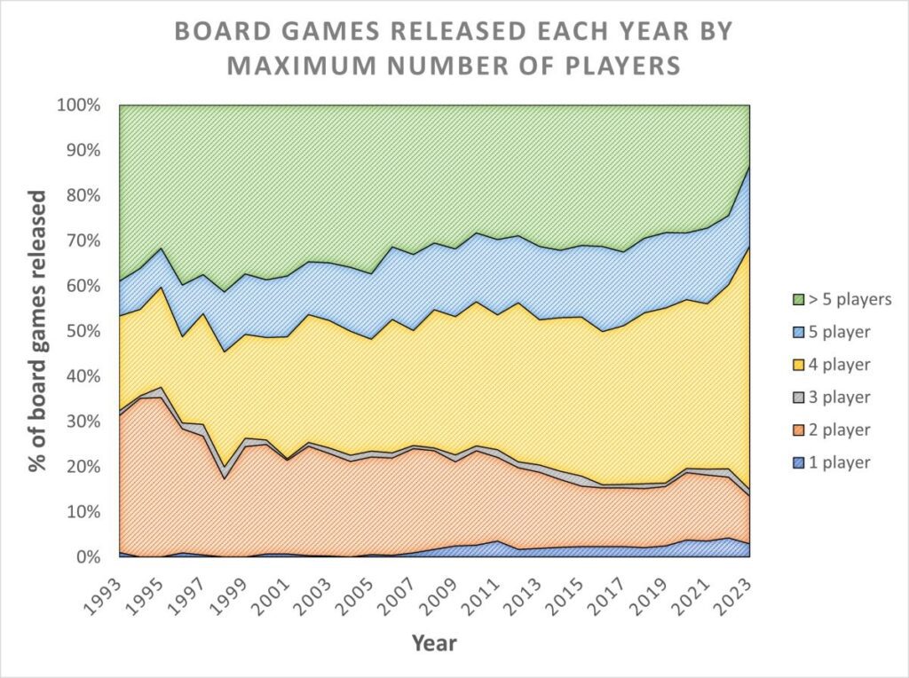 Graph showing the maximum player count of board games released in each of the last 30 years