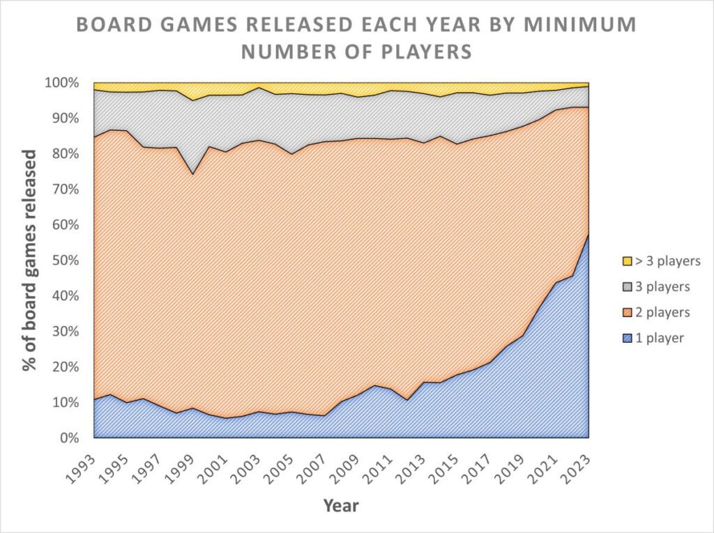 Graph showing the minimum player count of board games released in each of the last 30 years