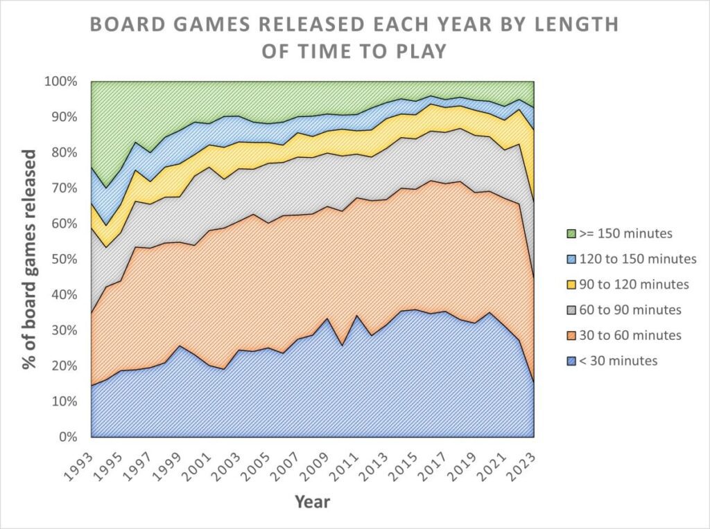 Graph showing play time of board games released in each of the last 30 years