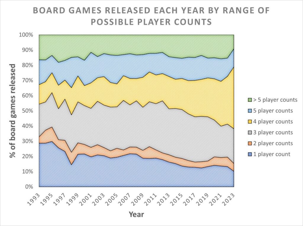 Graph showing the range of possible player count of board games released in each of the last 30 years