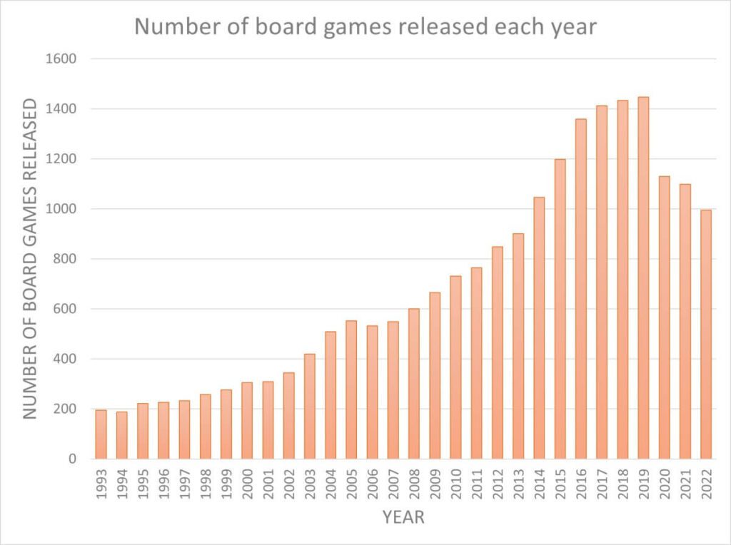 Graph showing the number of board games released in each of the last 30 years